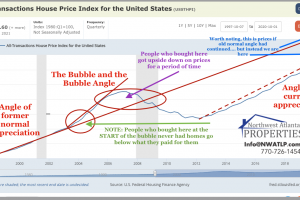 House Price Index for the United States